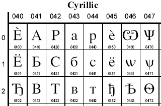 Unicode Cyrillic SMS