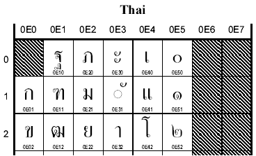 Unicode Thai SMS